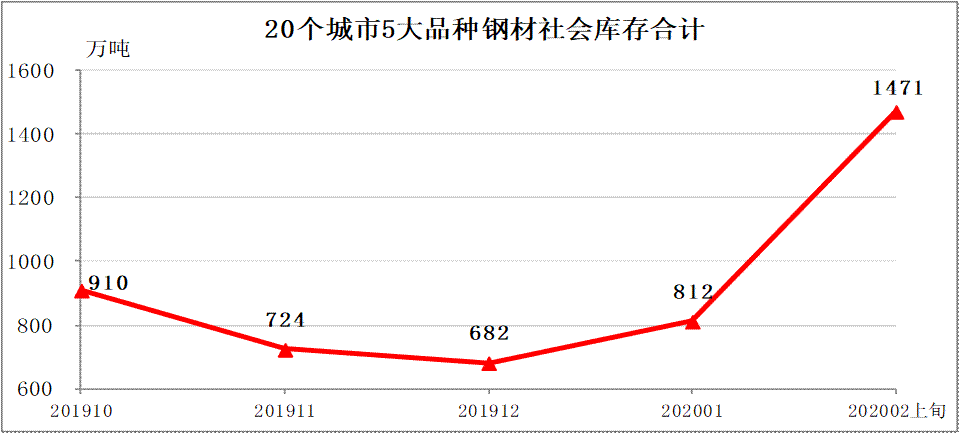 2020年2月上旬鋼材社會庫存1471萬噸 較上月增長79.6%