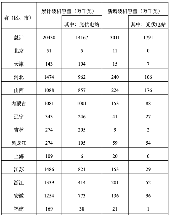 國家能源局公布2019年光伏發電并網運行情況