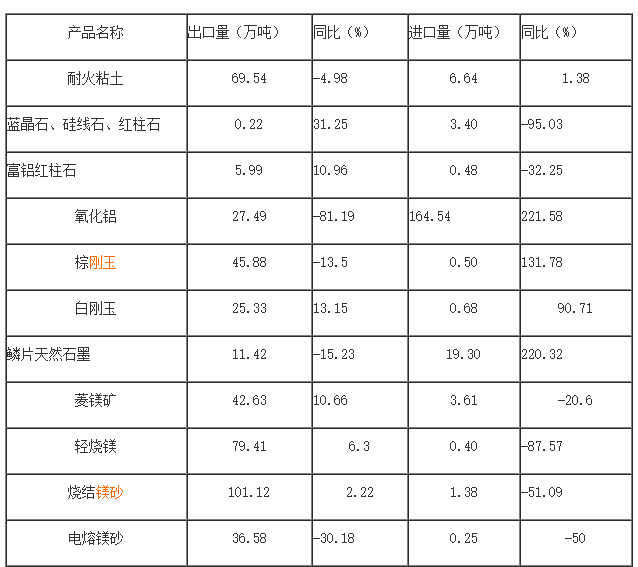 2019年我國耐火原材料進出口數據