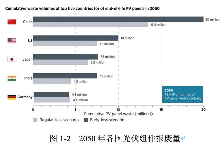 光伏將成全球主要電力來源