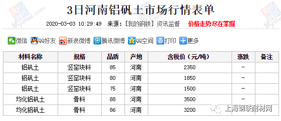 近期鋁礬土價格行情匯總 