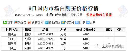 近日國內白剛玉價格匯總