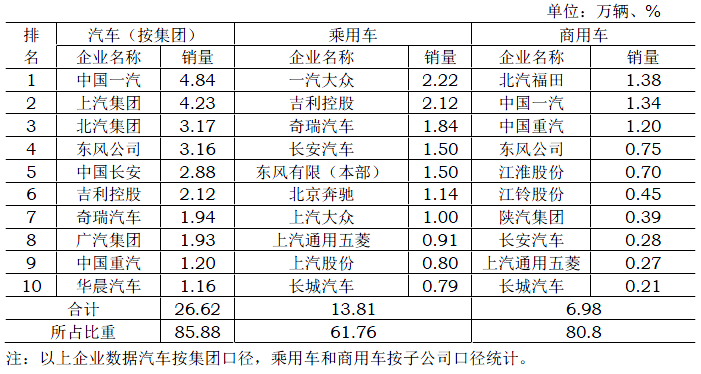 2020年2月汽車分車型銷量排名公布