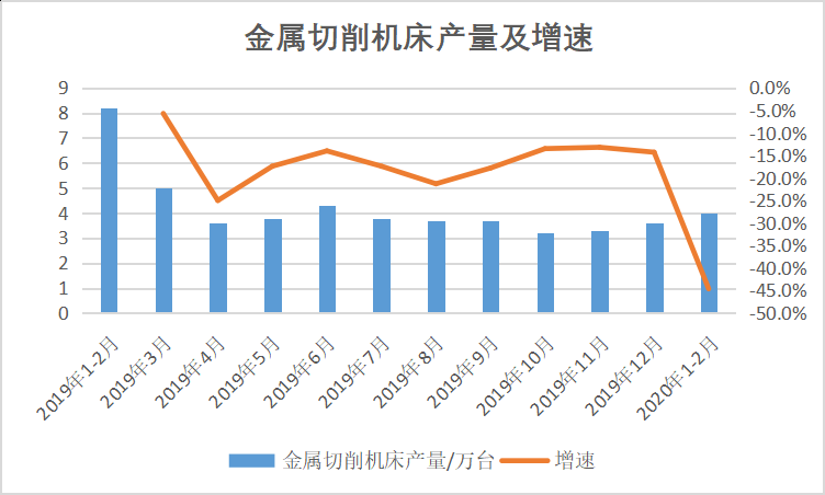 2020年1-2月金屬切削機床產量同比下降44.6%