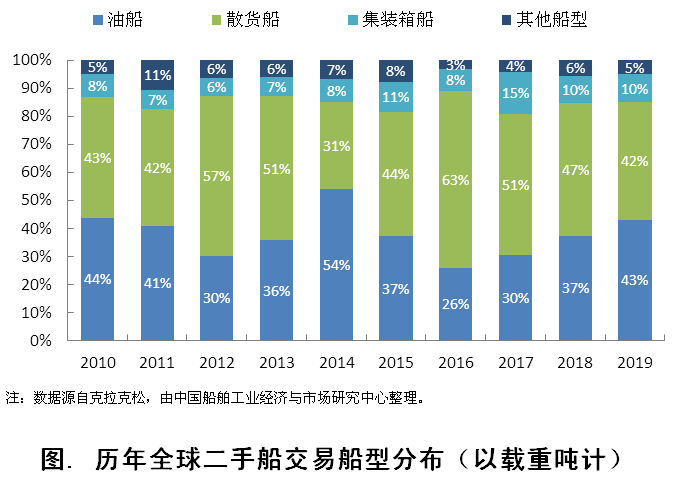 2019年全球二手船交易市場概況