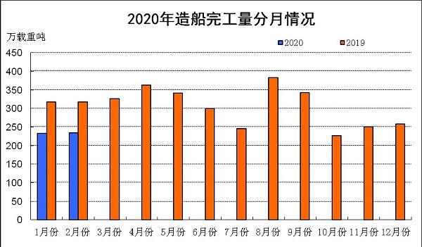 2020年1-2月船舶工業經濟運行情況