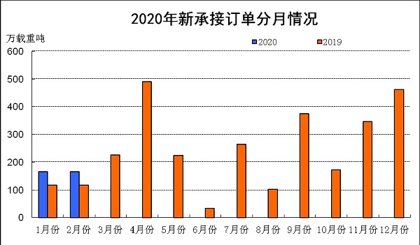 2020年1-2月船舶工業經濟運行情況