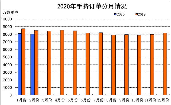 2020年1-2月船舶工業經濟運行情況