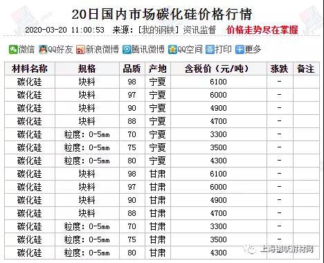 3月近日國(guó)內(nèi)市場(chǎng)碳化硅價(jià)格行情匯總