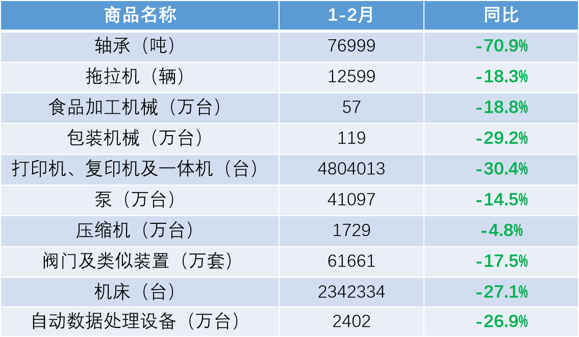 2020年1-2月我國進口包裝機械同比增541.9%