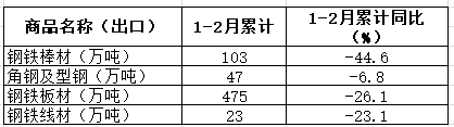 2020年1-2月我國出口鋼鐵板材475萬噸  