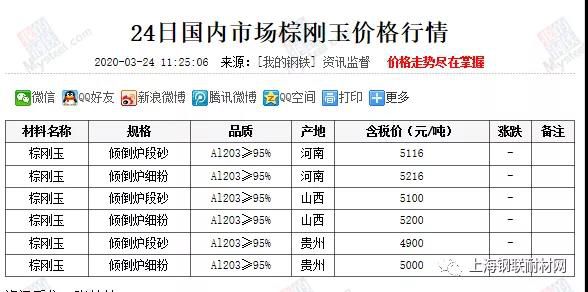 國內棕剛玉行情匯總  ?