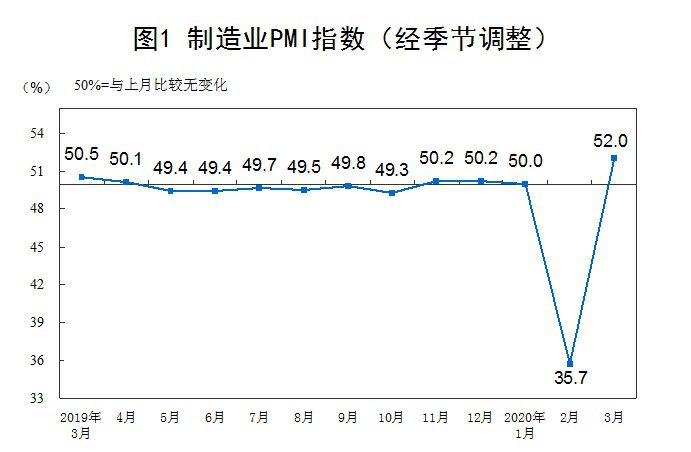 3月份制造業PMI大幅反彈至52%