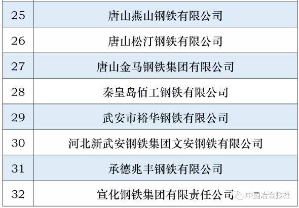 2020年河北這32家鋼企將被重點監督檢查