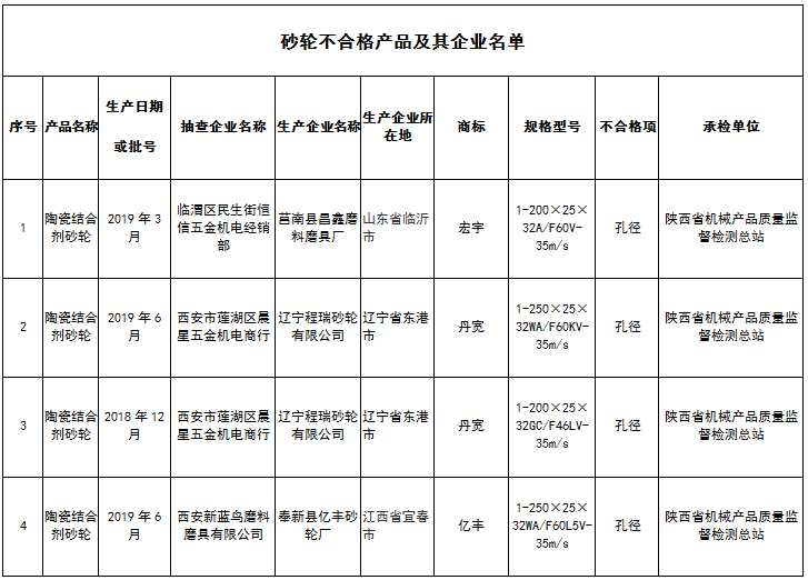 陜西省抽查砂輪產品24批次樣品 不合格4批次