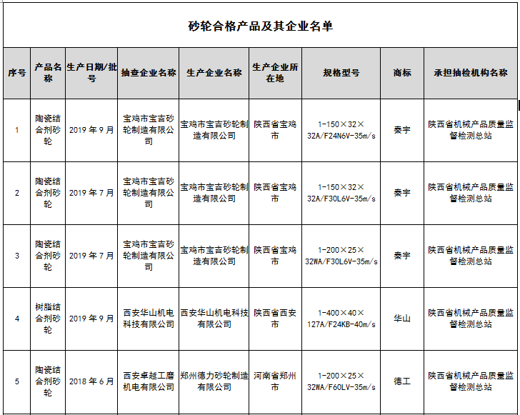 陜西省抽查砂輪產(chǎn)品24批次樣品 不合格4批次