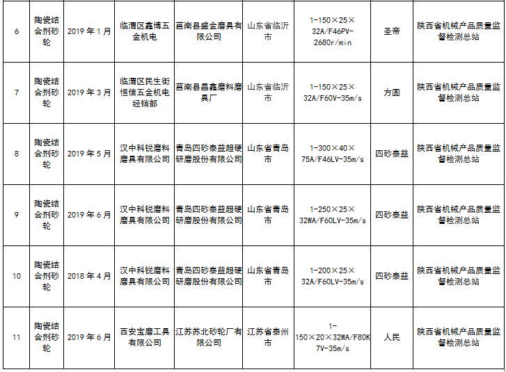 陜西省抽查砂輪產品24批次樣品 不合格4批次