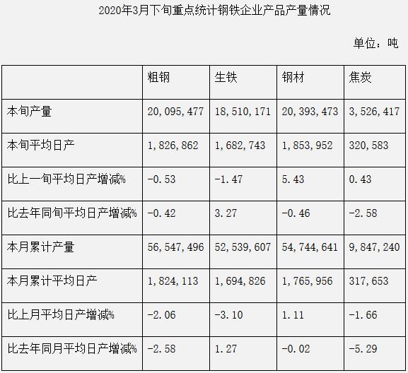 中鋼協(xié)：2020年3月下旬鋼鐵企業(yè)生產(chǎn)與庫存情況