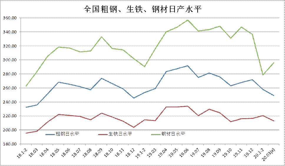 中鋼協(xié)：2020年3月下旬鋼鐵企業(yè)生產(chǎn)與庫存情況