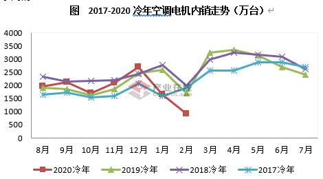 新冠疫情影響 2月電機產銷量大幅下滑