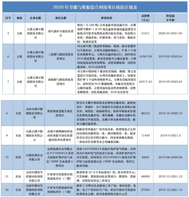 涉及20項(xiàng)鋼鐵項(xiàng)目！山西節(jié)能與資源綜合利用項(xiàng)目推進(jìn)計(jì)劃表發(fā)布