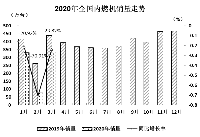 全國(guó)內(nèi)燃機(jī)銷量降幅較2月收窄  出現(xiàn)明顯回升