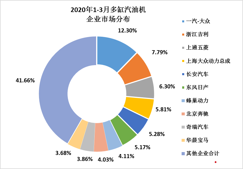 全國內燃機銷量降幅較2月收窄  出現明顯回升