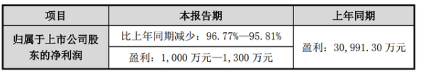 易成新能一季度凈利1000萬元，下降96%左右