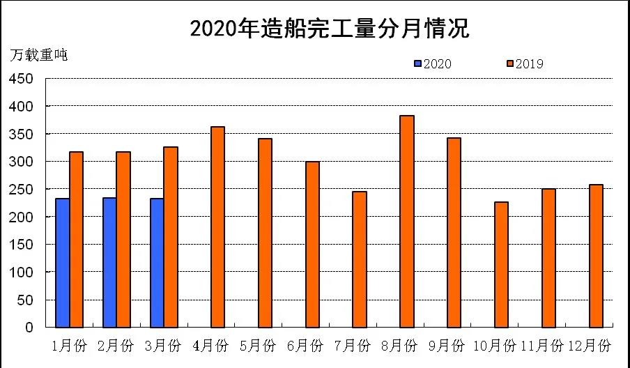 2020年1~3月船舶工業(yè)經(jīng)濟(jì)運(yùn)行情況