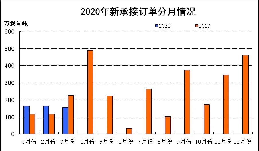 2020年1~3月船舶工業(yè)經(jīng)濟(jì)運行情況