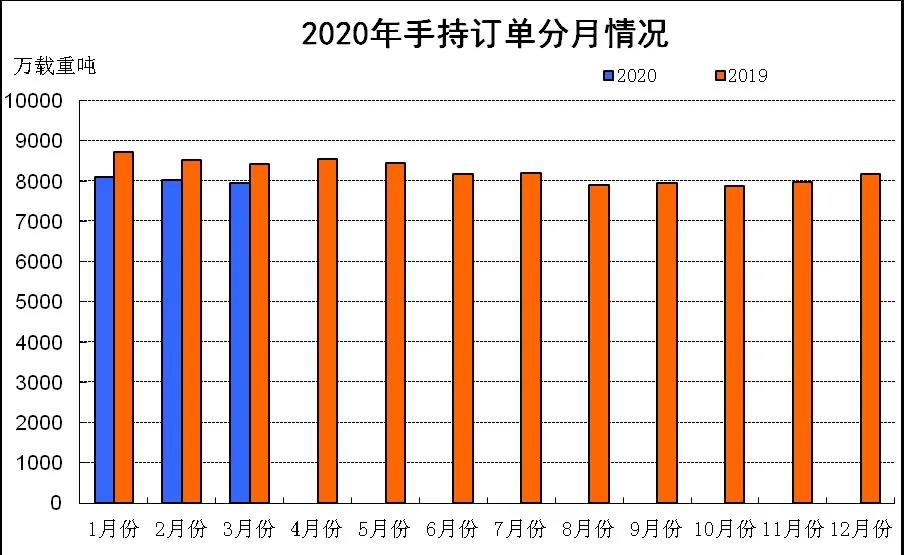 2020年1~3月船舶工業(yè)經(jīng)濟(jì)運行情況