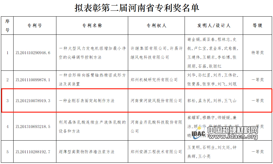 黃河旋風獲一等獎！第二屆河南省專利獎公示