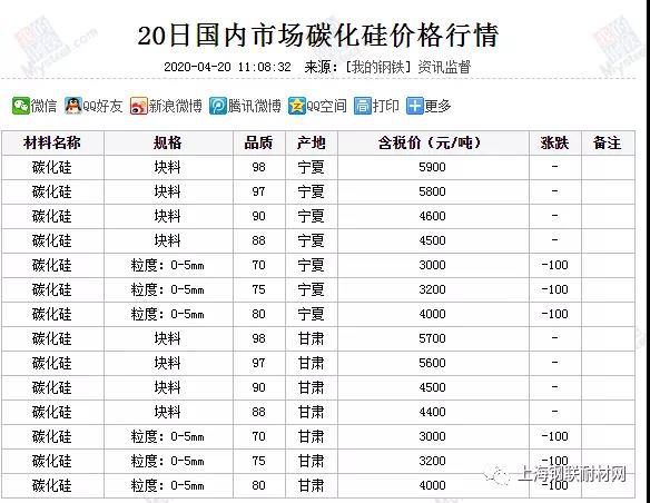 4月20日國(guó)內(nèi)市場(chǎng)碳化硅價(jià)格行情匯總