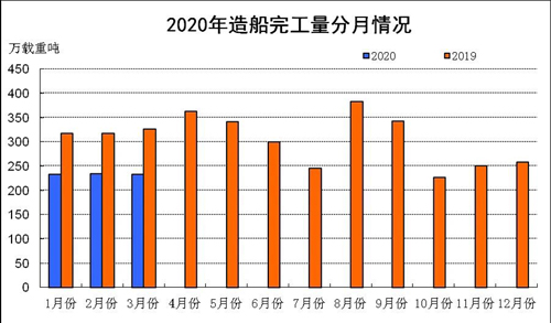 一季度全國(guó)三大造船指標(biāo)一增兩降