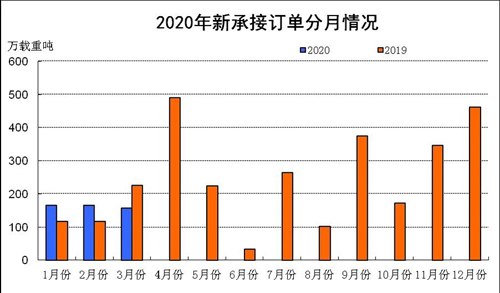 一季度全國(guó)三大造船指標(biāo)一增兩降