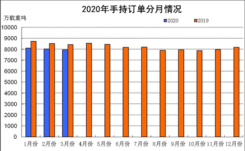 一季度全國(guó)三大造船指標(biāo)一增兩降