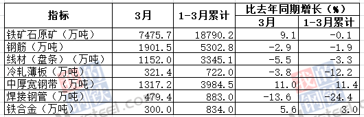 2020年3月我國鋼筋產量為1901.5萬噸