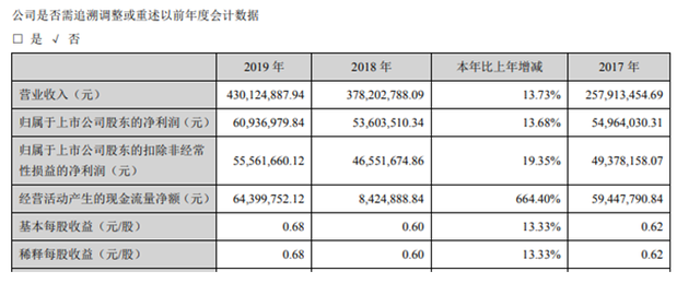 金太陽2019年凈利6093.7萬   較上年同期增長13.68%