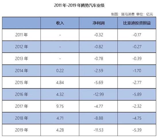 比亞迪業績三連降  投資騰勢汽車虧23億