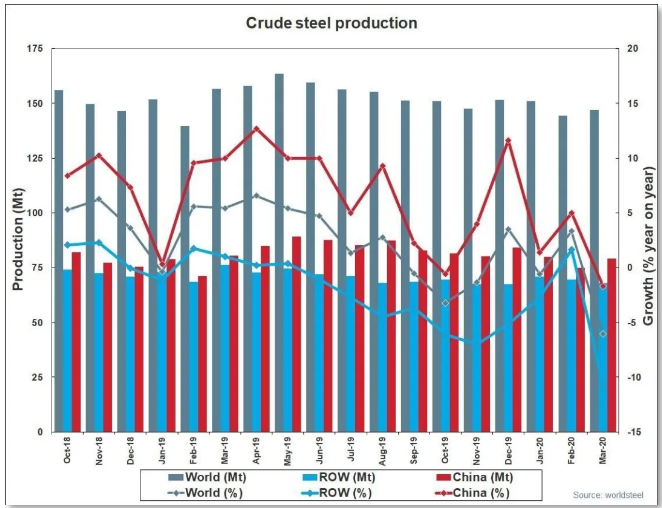 世界鋼協：2020年3月全球粗鋼產量  同比下降6.0%