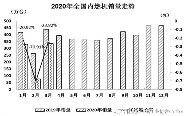 內(nèi)燃機(jī) | 3月環(huán)比銷量明顯回升 降幅收窄