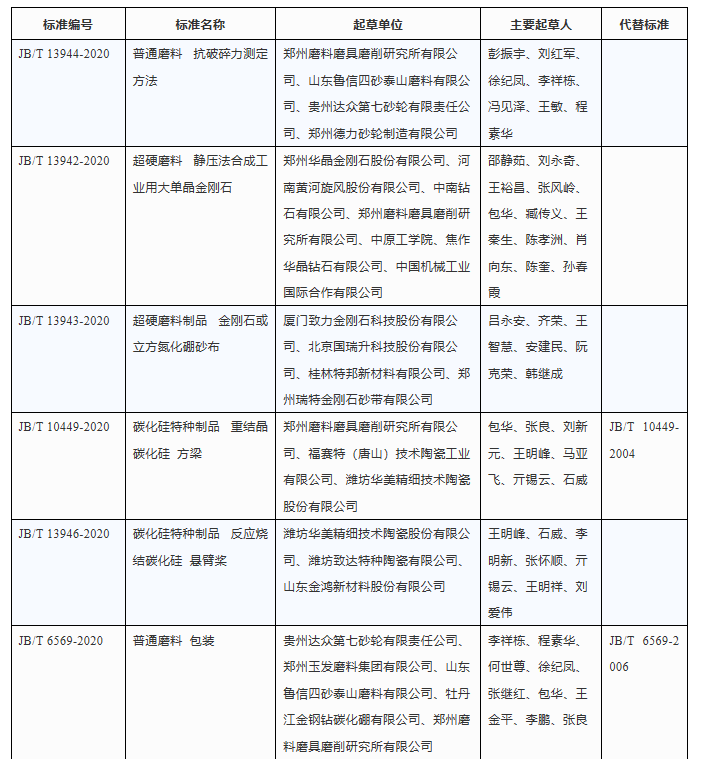 工信部發布13項磨料磨具領域行業標準