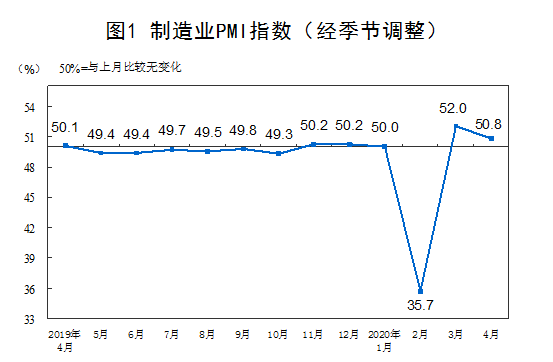 統計局：4月份制造業PMI為50.8%