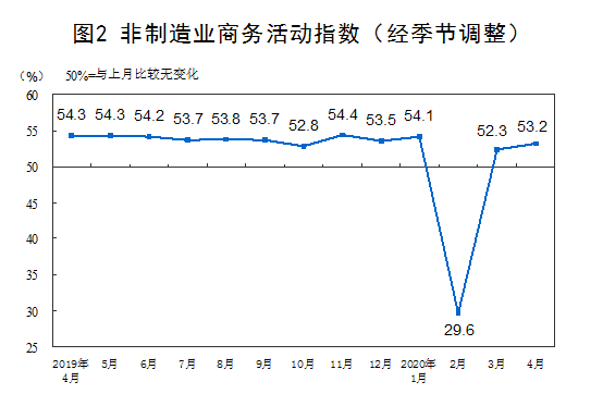 統計局：4月份制造業PMI為50.8%