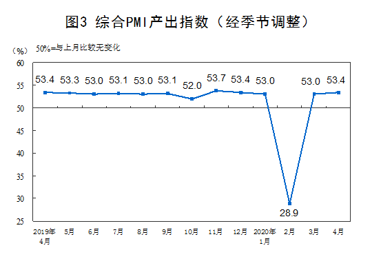 統計局：4月份制造業PMI為50.8%