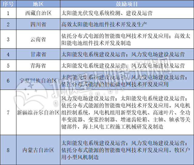 減按15%稅率，延長(zhǎng)10年！三部委向光伏、風(fēng)電等西部大開(kāi)發(fā)企業(yè)發(fā)送大禮包