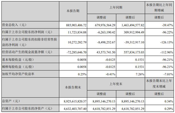 易成新能：一季度凈利潤同比減少96.22%