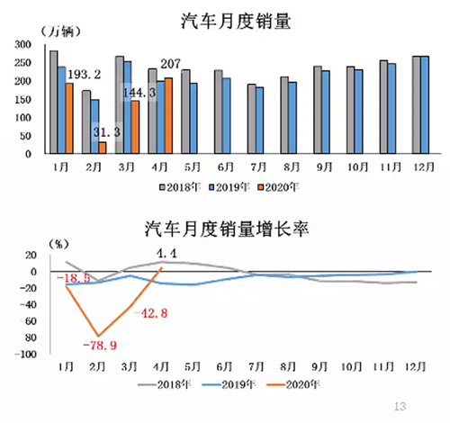 汽車|4月產銷環比增長同比結束下降