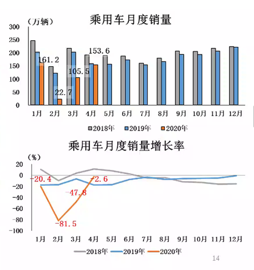 汽車|4月產銷環比增長同比結束下降