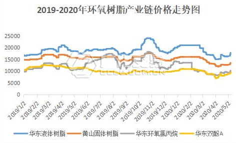 環氧樹脂行情：五月價格一路高歌猛進